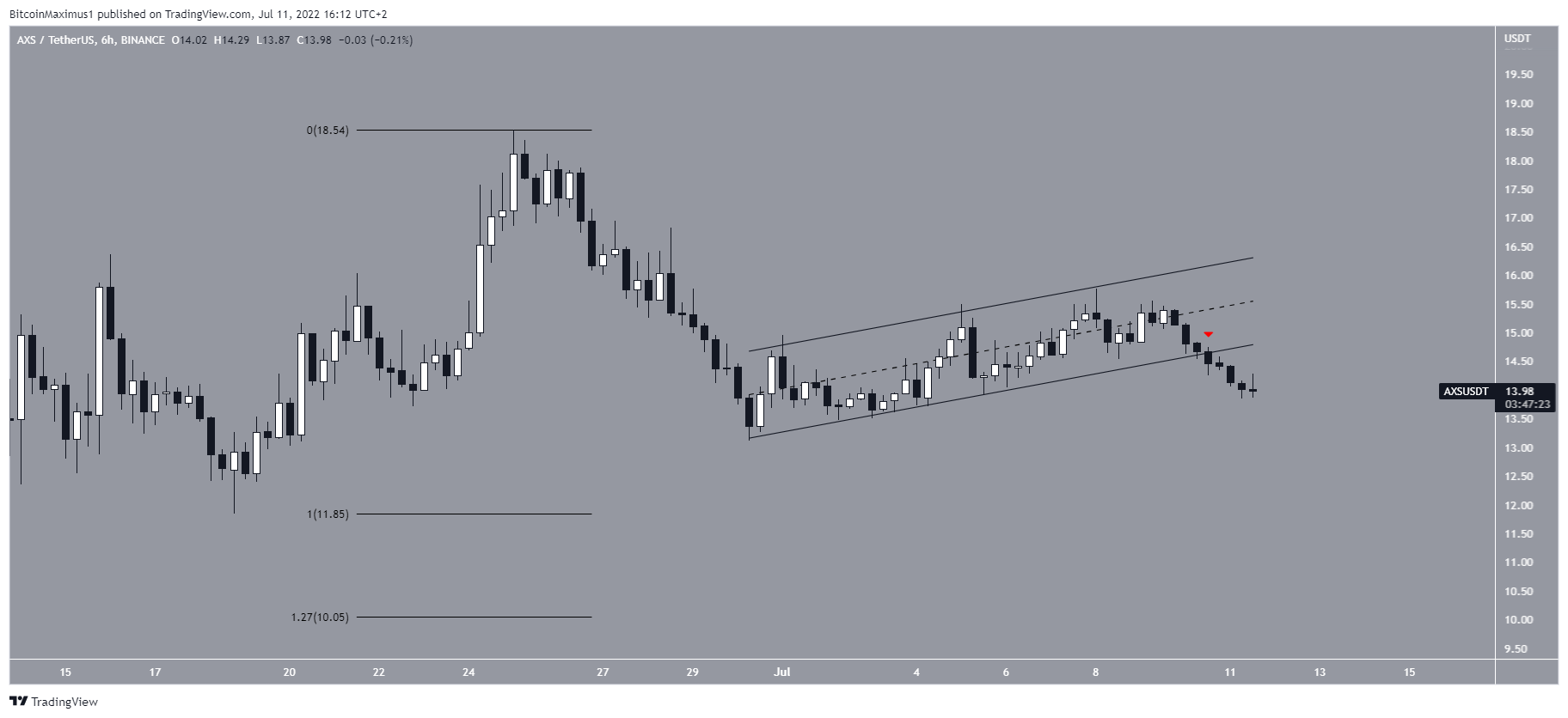 Biểu đồ giá AXS 6 giờ