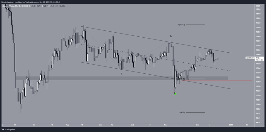Monero - wykres dzienny