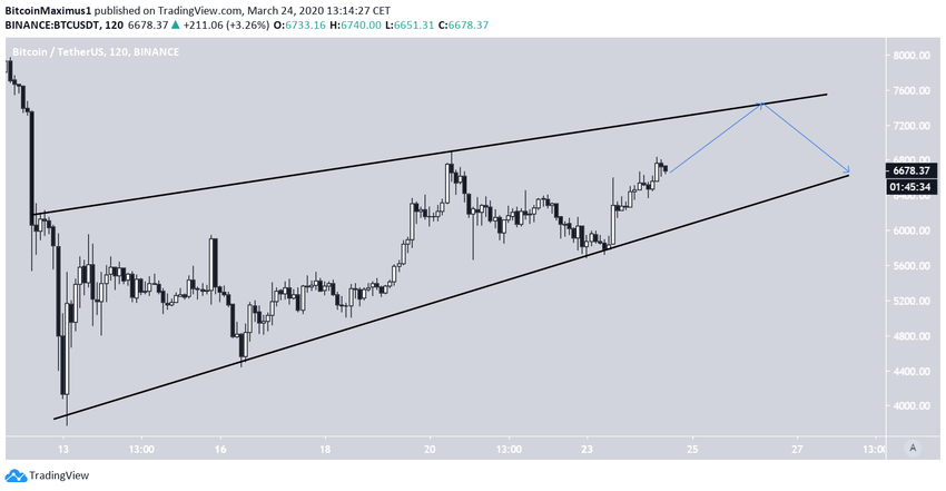 BTC Ascending Wedge