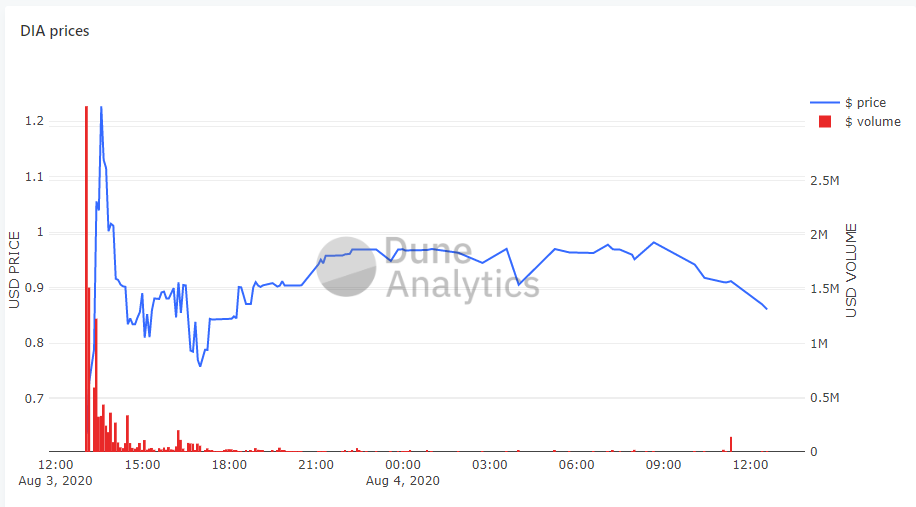 Diễn biến giá DIA Token sau vài giờ mở bán
