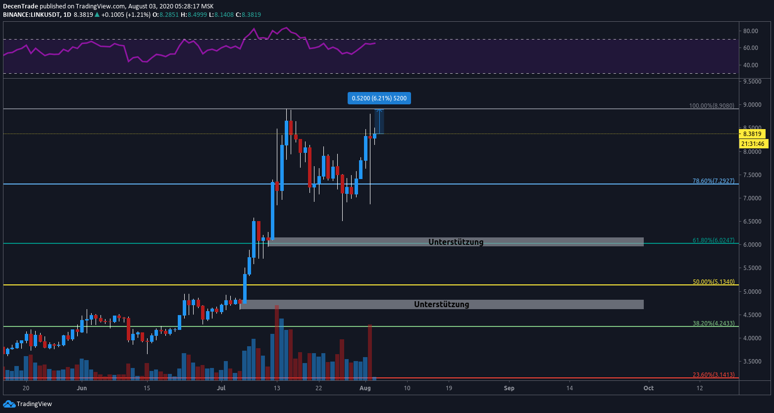 Chainlink (LINK) im Tageschart