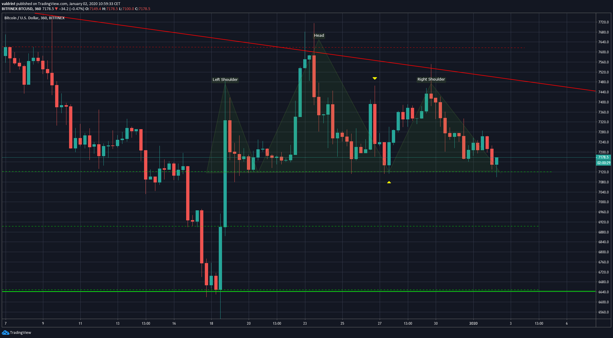 Bitcoin Head and Shoulders