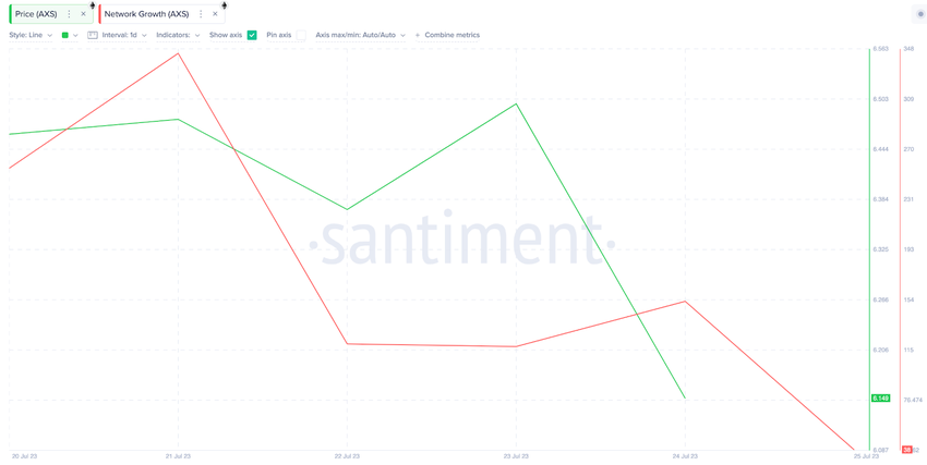 Axie Infinity (AXS) Sell-Off | Age Consumed, July 2023.
