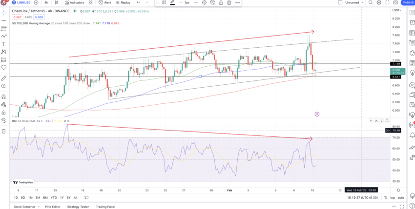 Dự đoán giá LINK ngắn hạn: TradingView