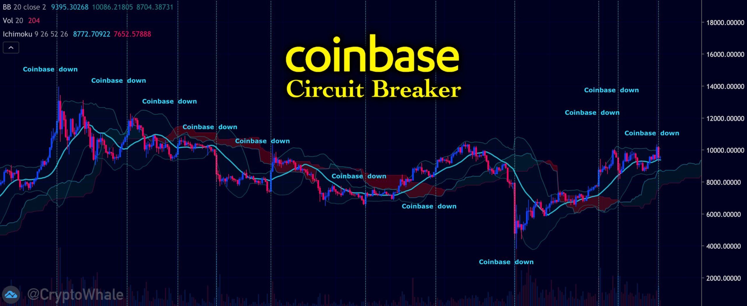Ausfälle bei Coinbase zum Zeitpunkt von Preisbewegungen beim Bitcoin
