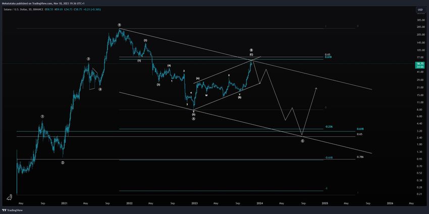 SOL Wave Count