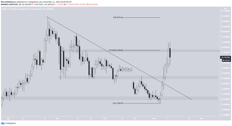 AAVE Kurs Chart Tradingview