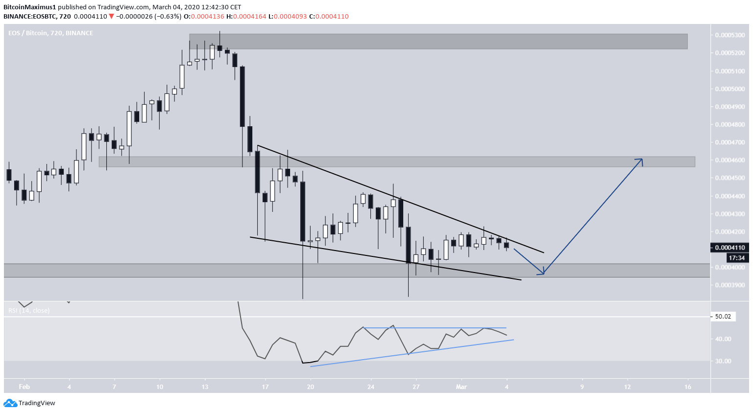 EOS Descending Wedge