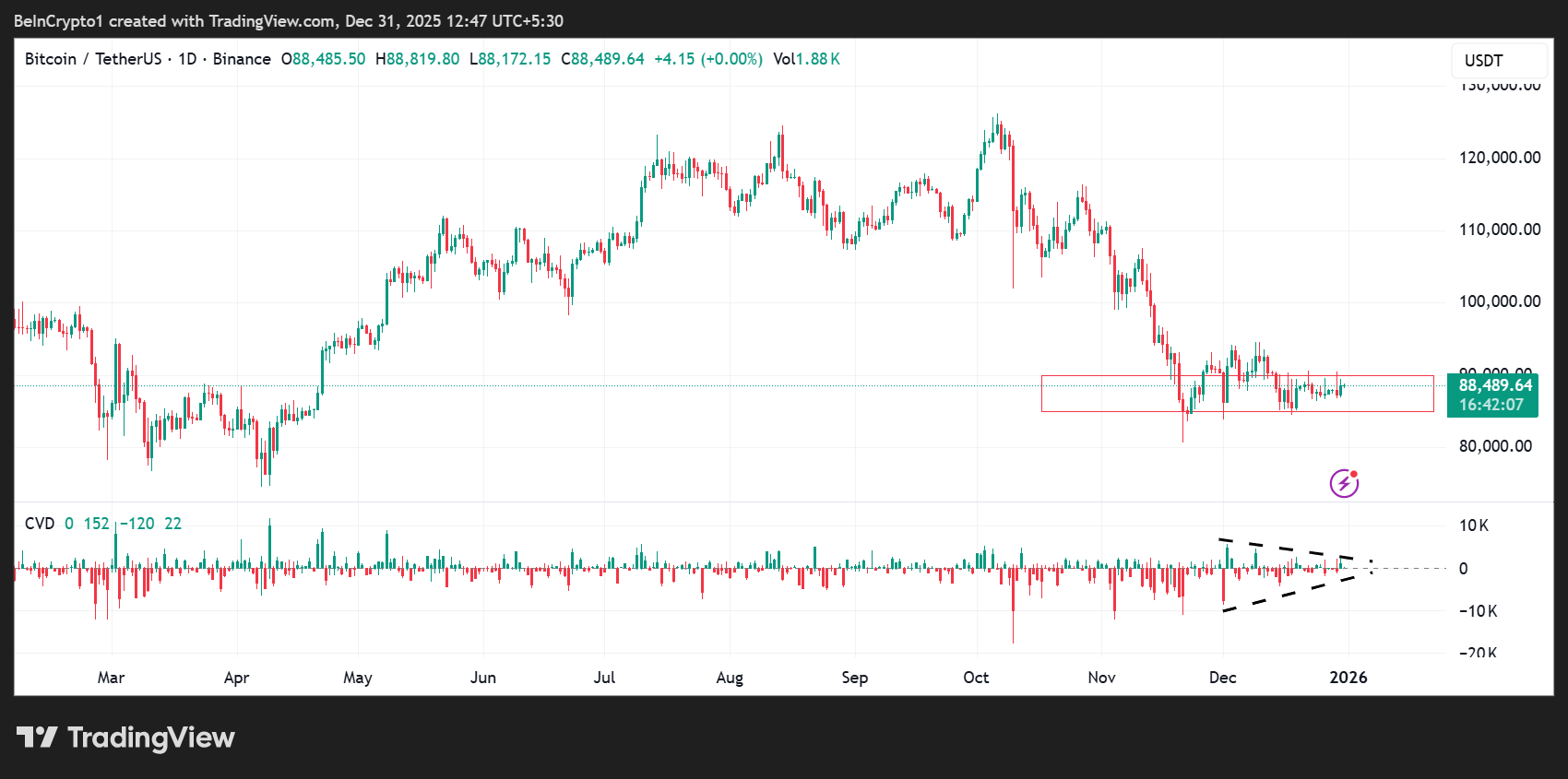 Bitcoin (BTC) Price Performance