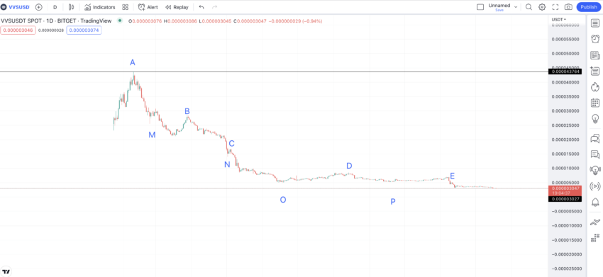 VVS Finance price prediction using chart points: TradingView
