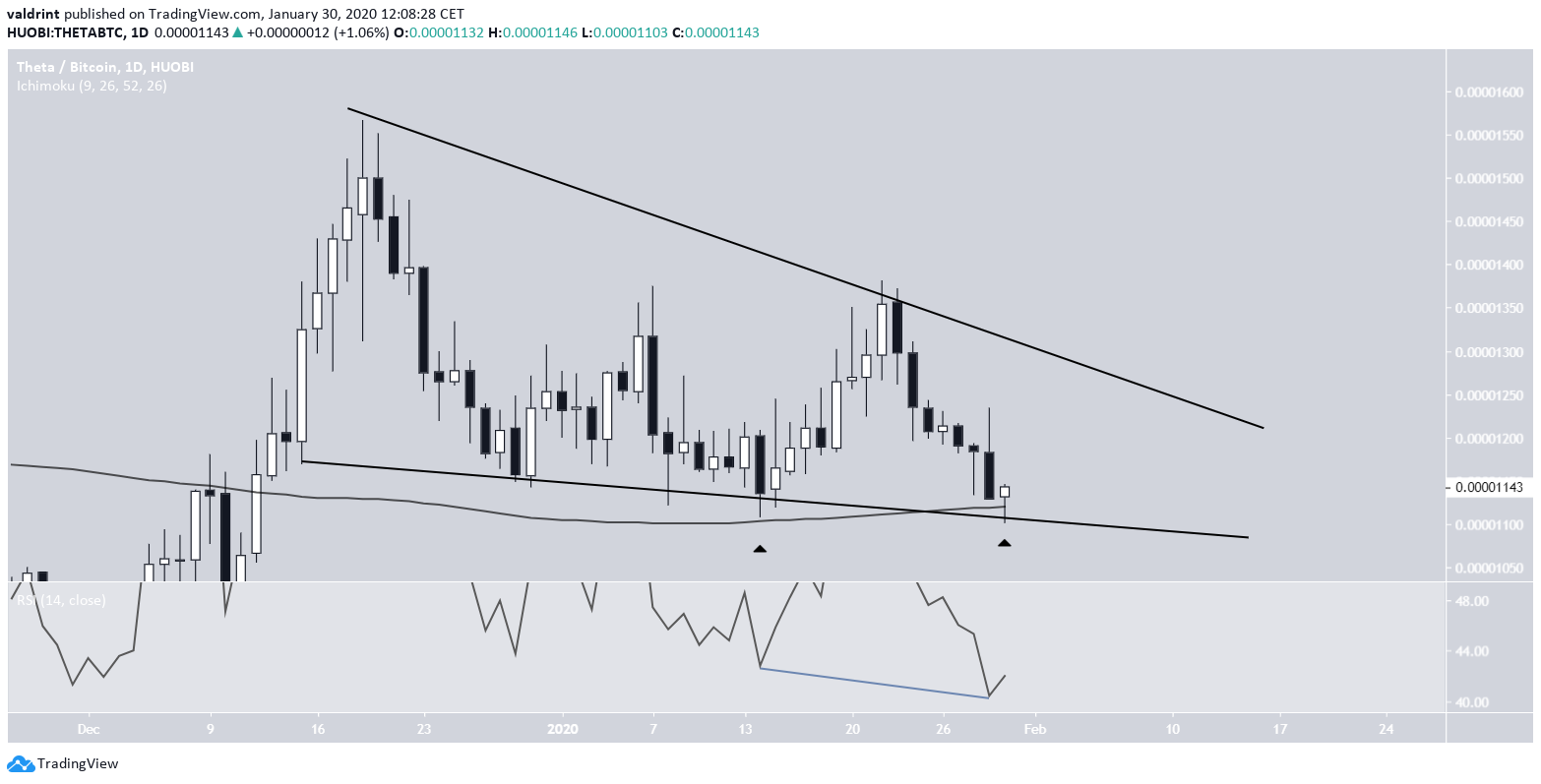 Theta Possible Breakout