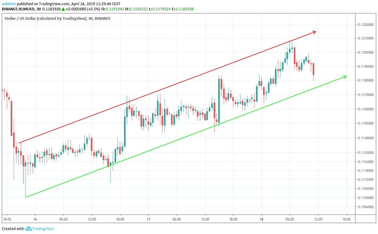 XLM Ascending Channel
