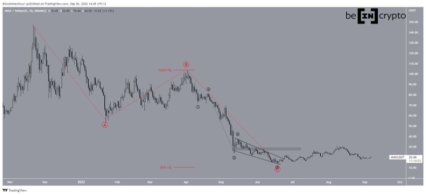 AVAX upward movement