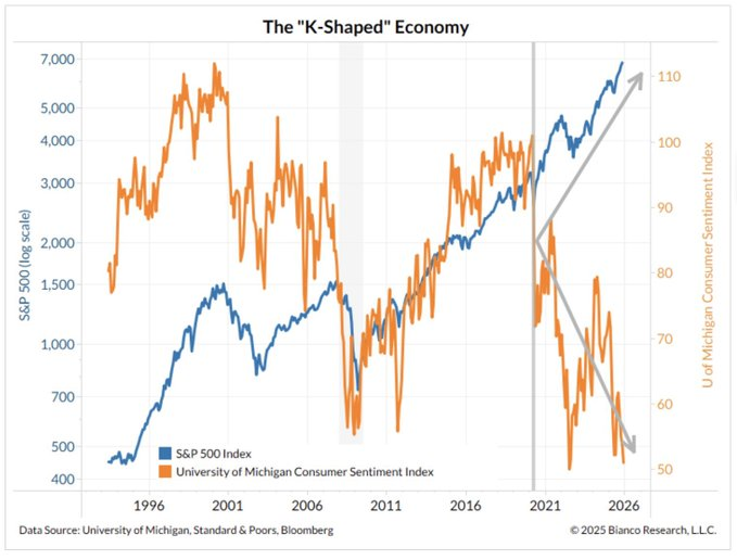 K-shaped economy chart showing asset prices versus consumer sentiment