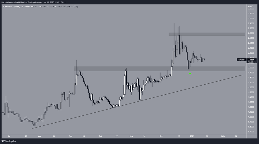 Najgorsze altcoiny tygodnia - TON