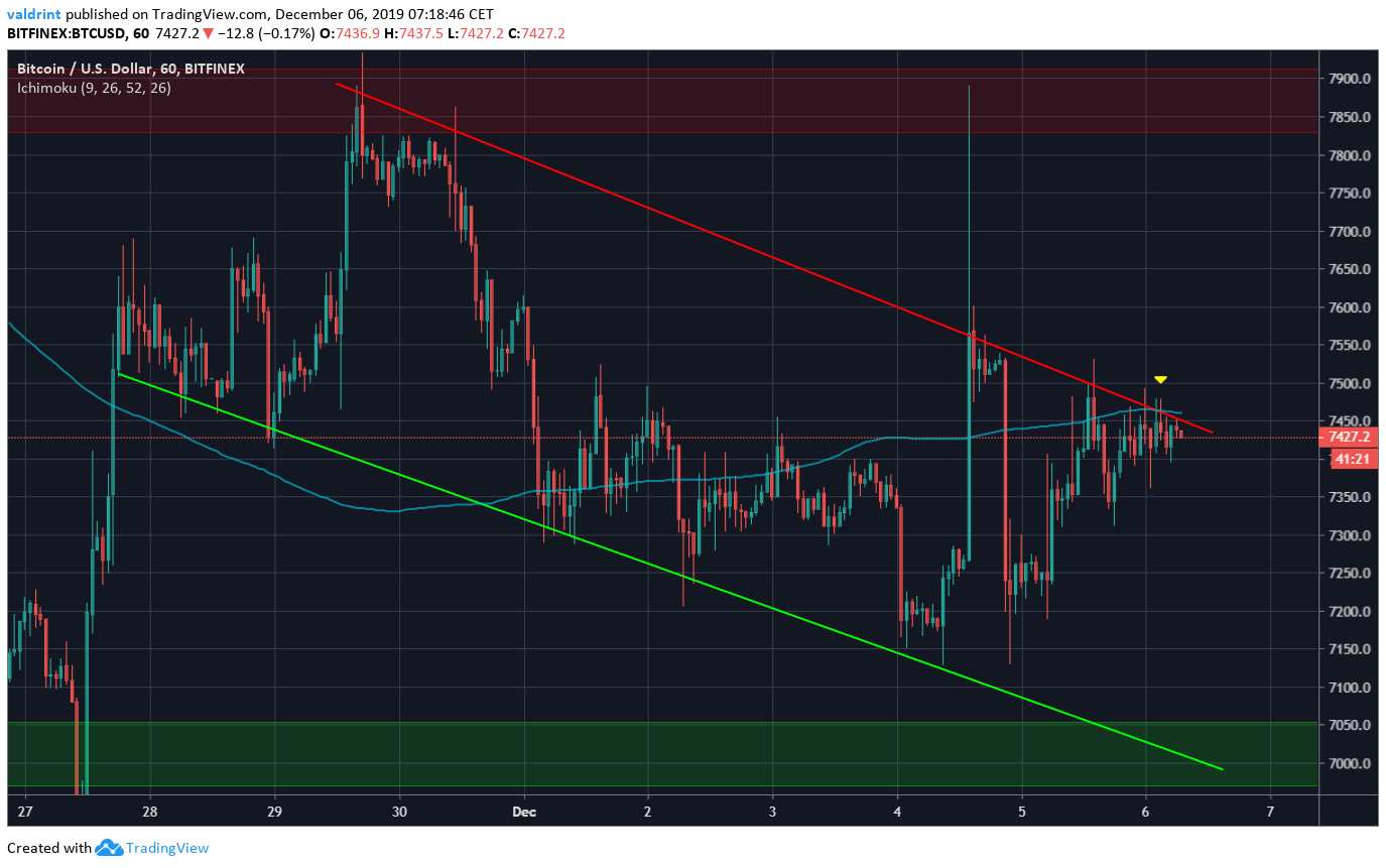 Bitcoin Descending Channel