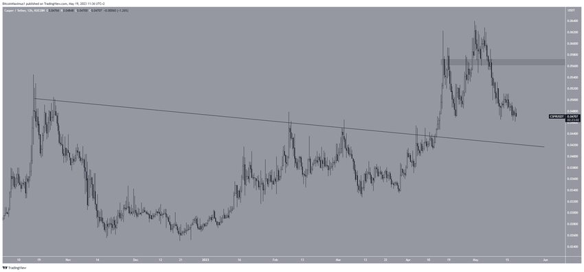 Grafik Harga Altcoin Casper Network (CSPR)