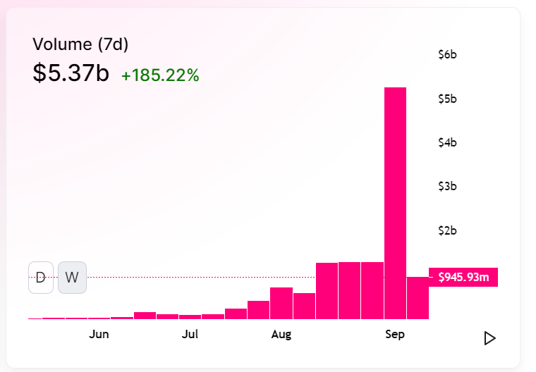 Uniswap decreased trade volume last week