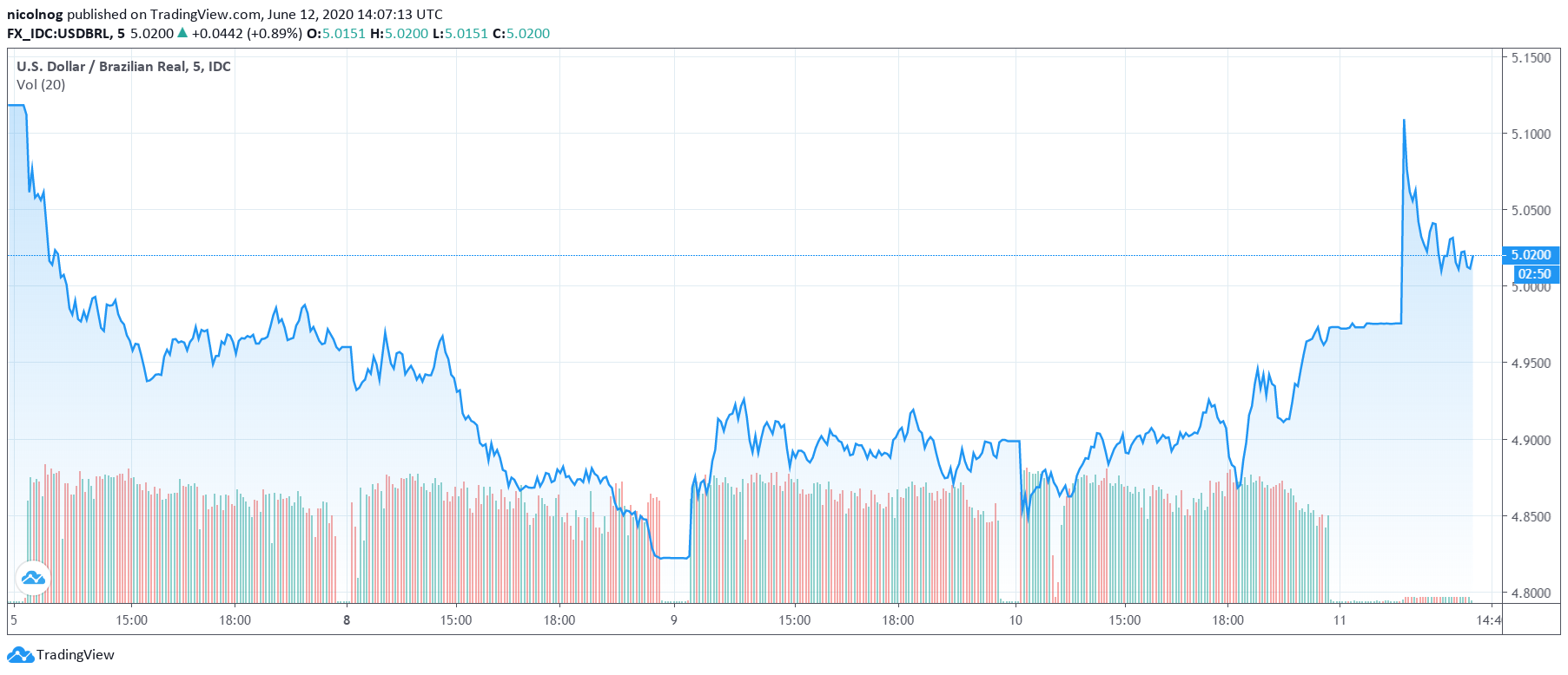 Dólar em 12 de junho