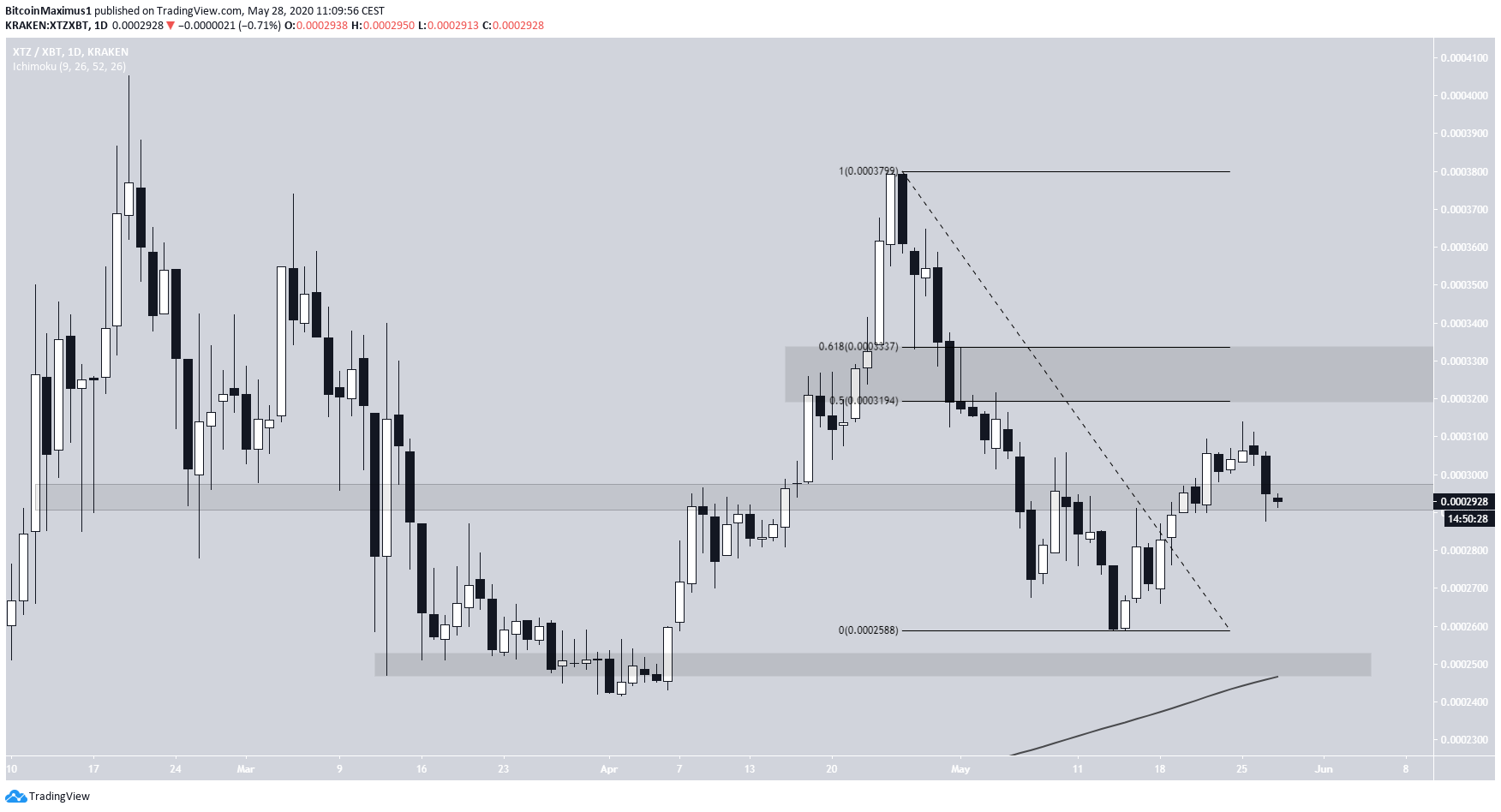 Tezos Long-Term Movement