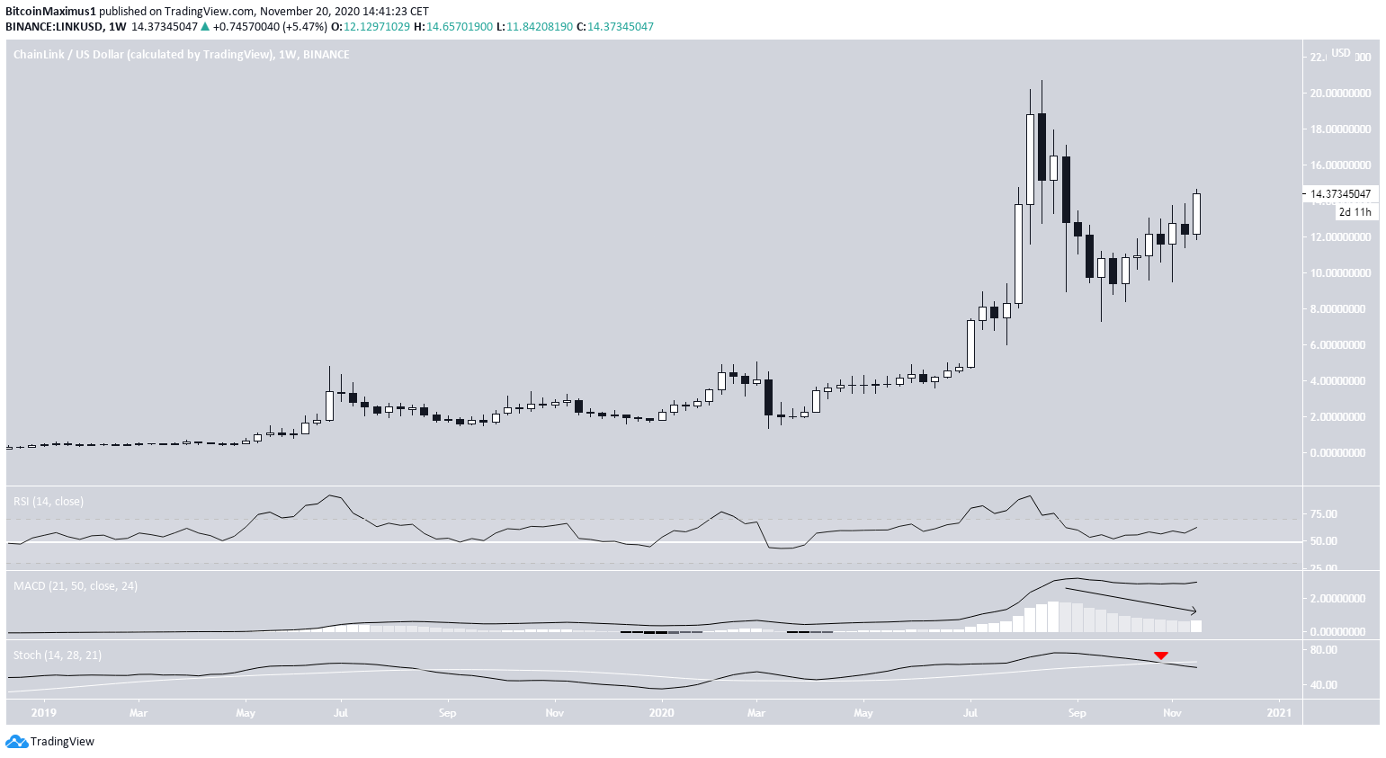 LINK Weekly Movement