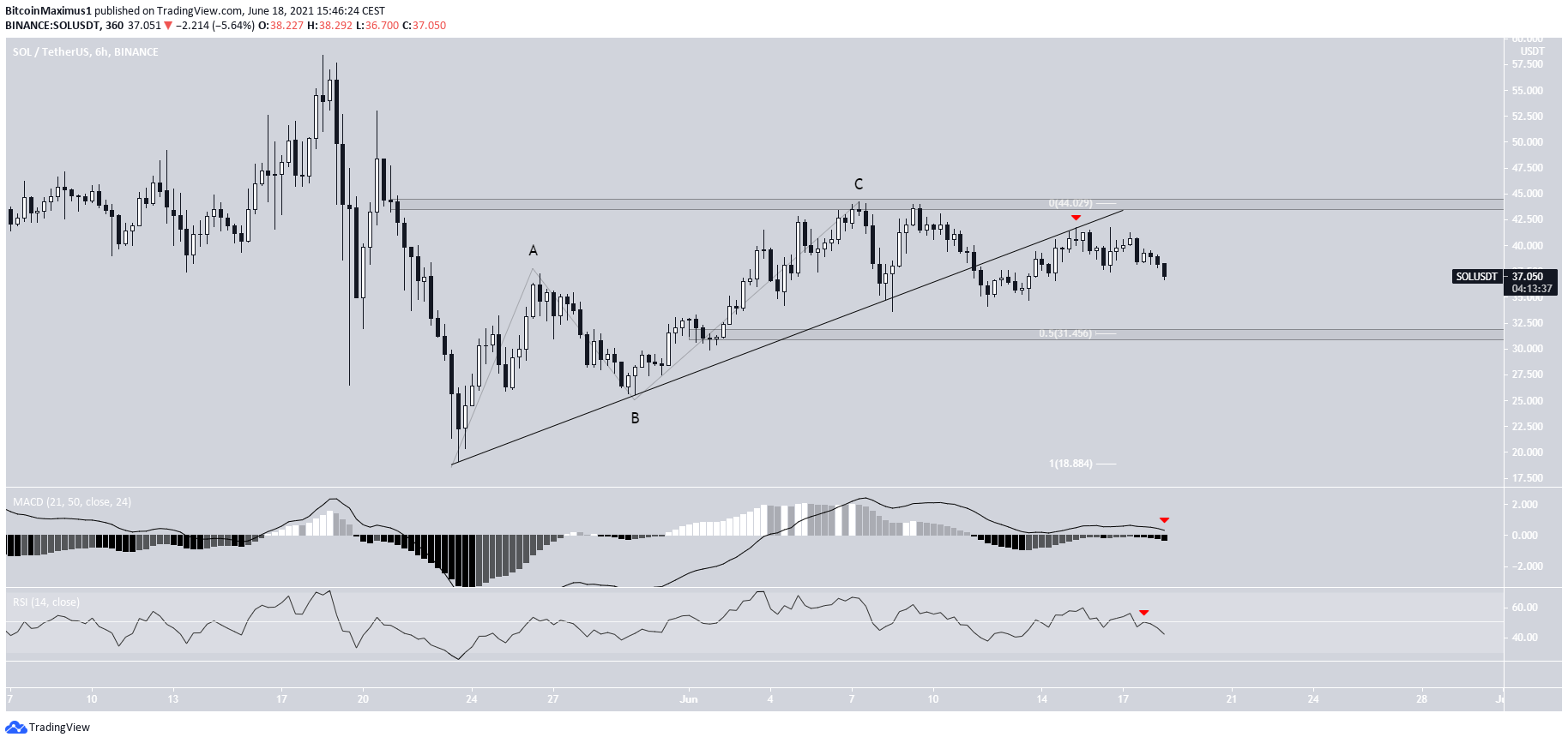 SOL Support Breakdown