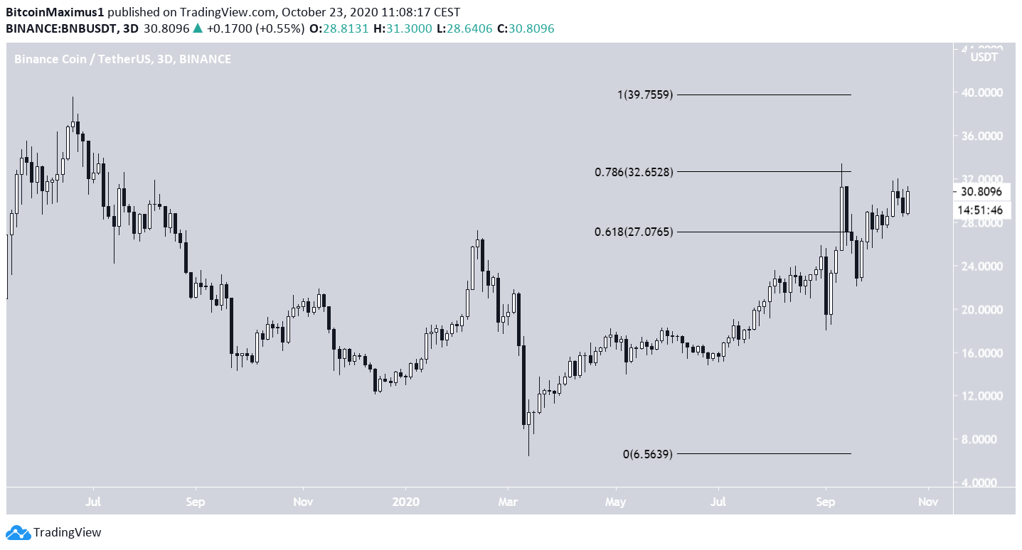 BNB Long-Term Movement