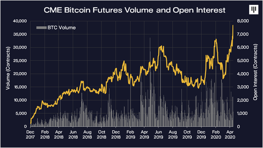 BITCOIN CME