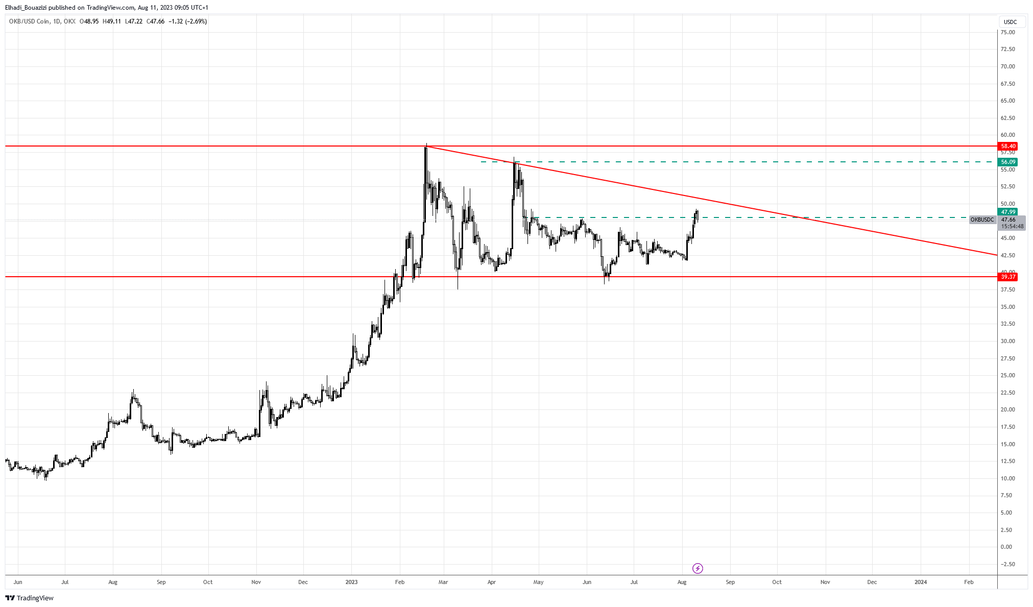 الرسم البياني اليومي للعملة الرقمية OKB