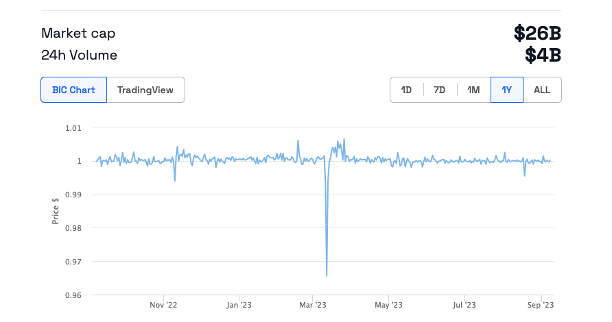 USDC depegged from the US dollar in March. IMF FSB stability