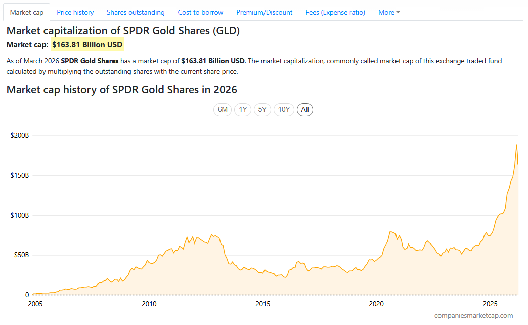 Market capitalization of SPDR Gold Shares (GLD)