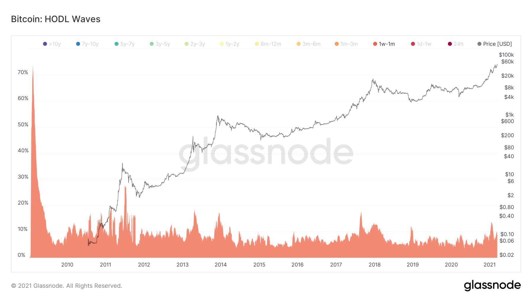 HODL Wave Short-Term Chart