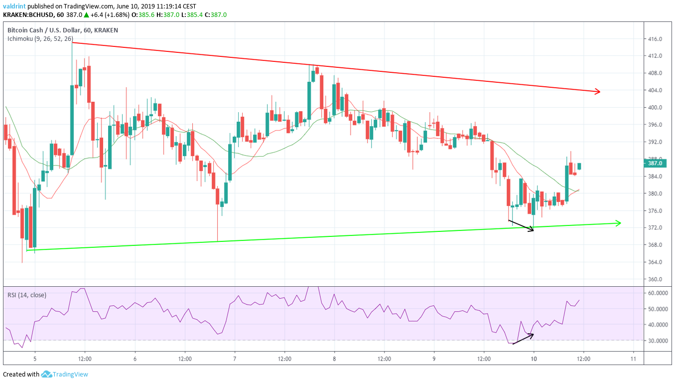 bitcoin cash price Short-Term Divergence