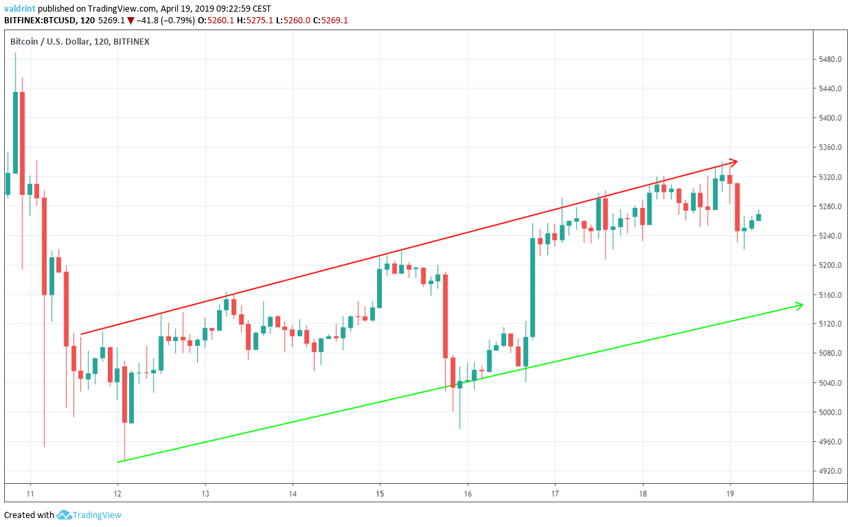 Bitcoin Ascending Channel