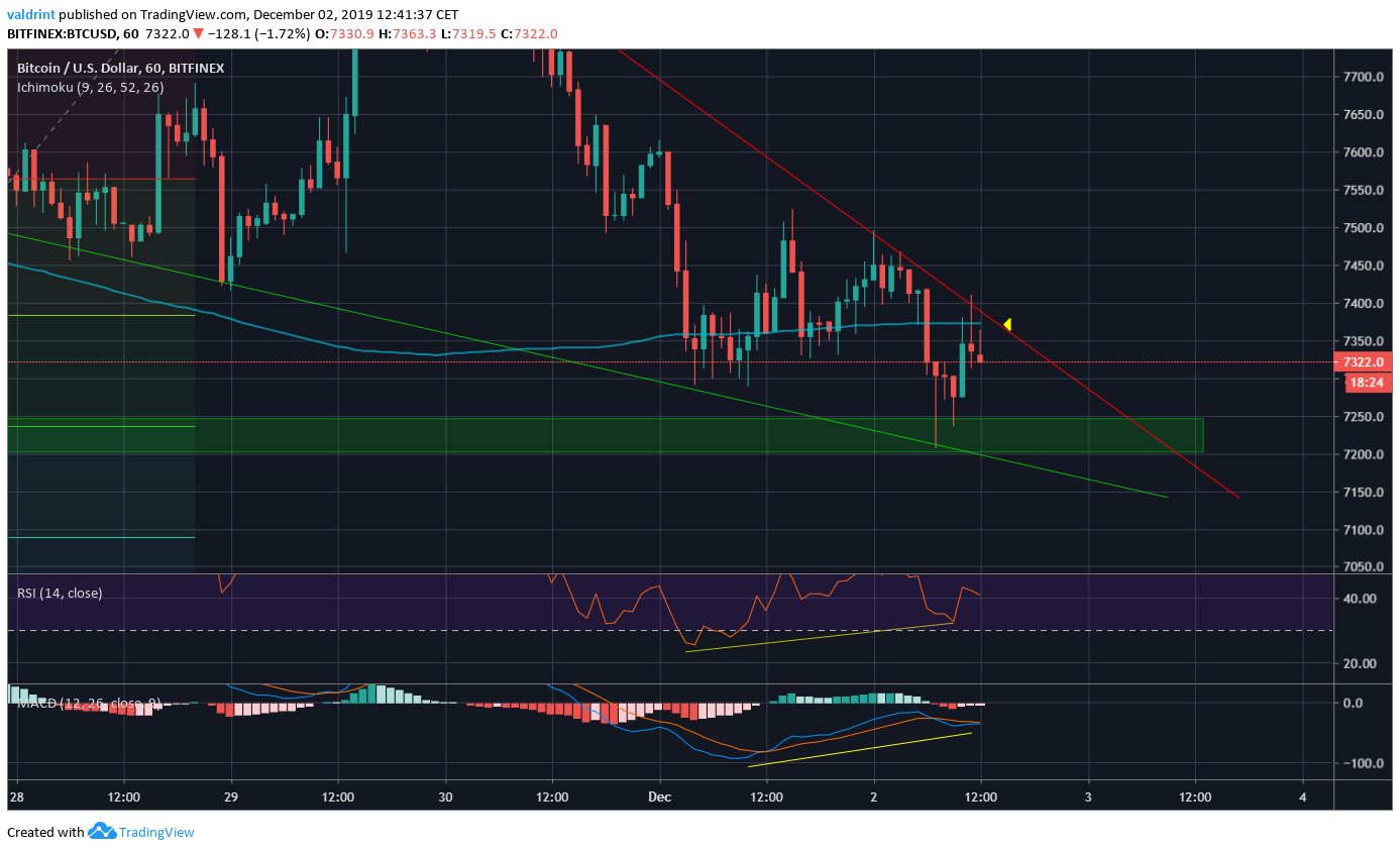 Bitcoin Possible Breakout