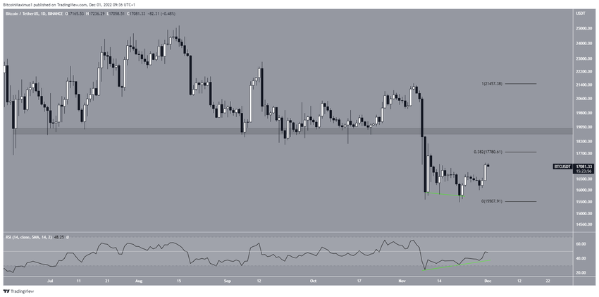 Dzienny wykres Bitcoina
