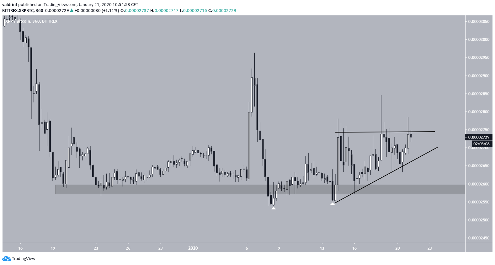XRP Ascending Triangle
