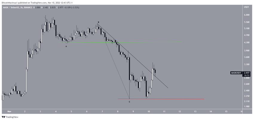 Mask Network - poziomy wsparcia i oporu