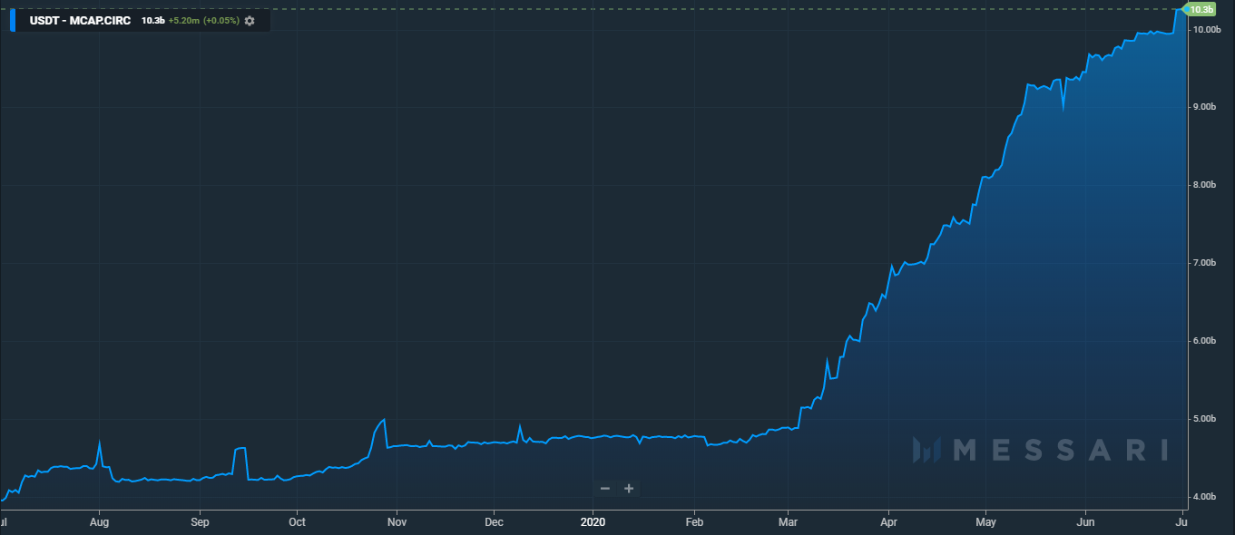 Tether Stablecoin (USDT) knackt 10 Mrd. USD Marketcap