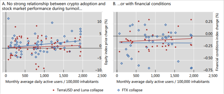 Crypto turmoil had little effect on the broader financial system Source: BIS