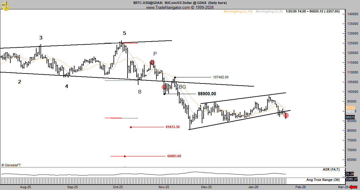 Bitcoin Bear Channel. Source: Peter Brandt