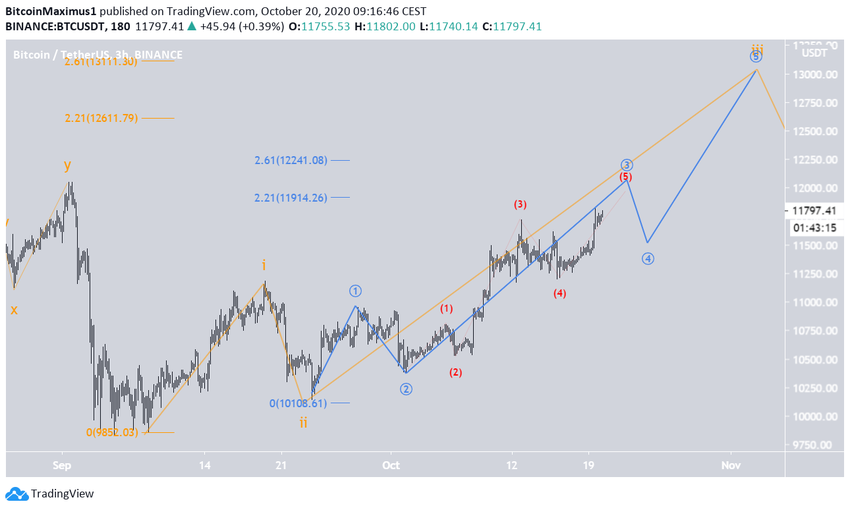 BTC Bullish Count