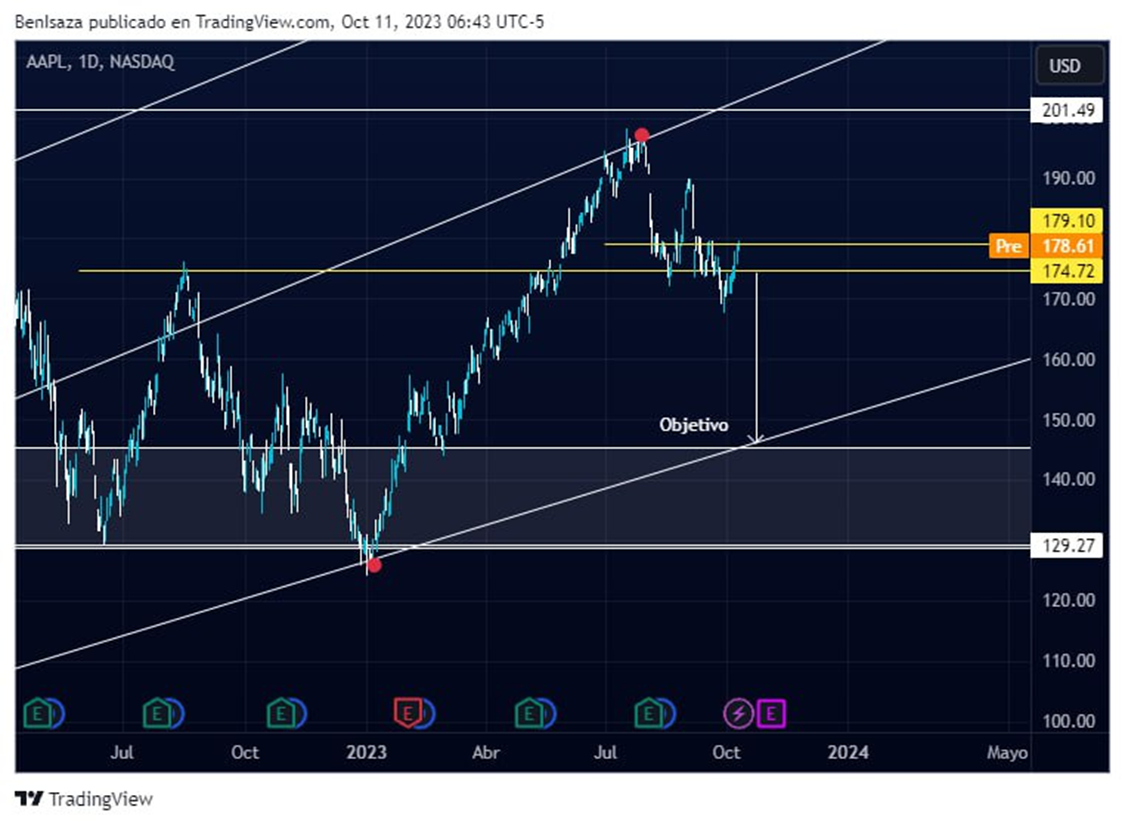 Evolución del precio de AAPL
