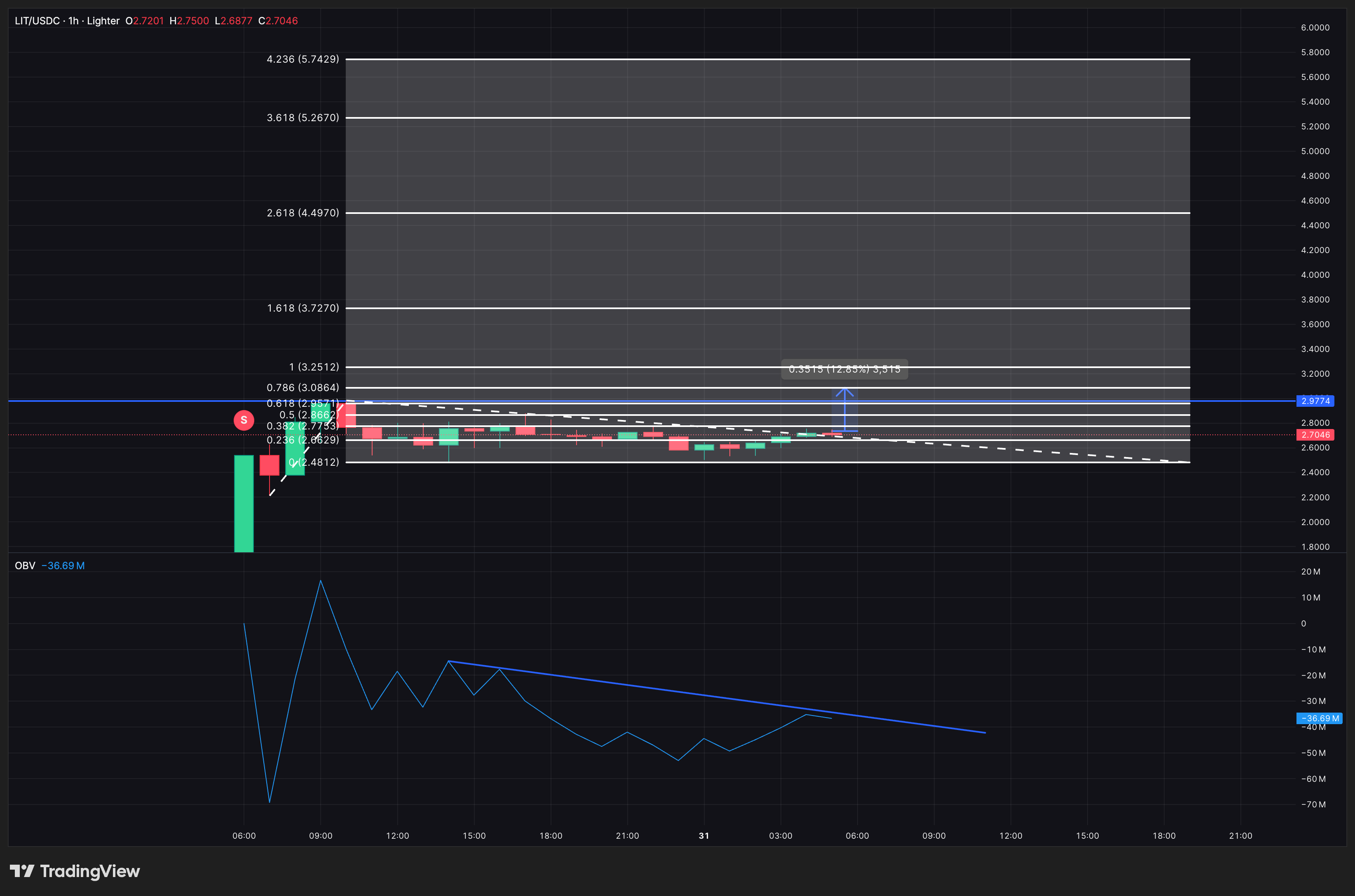 OBV Confirmation Needed