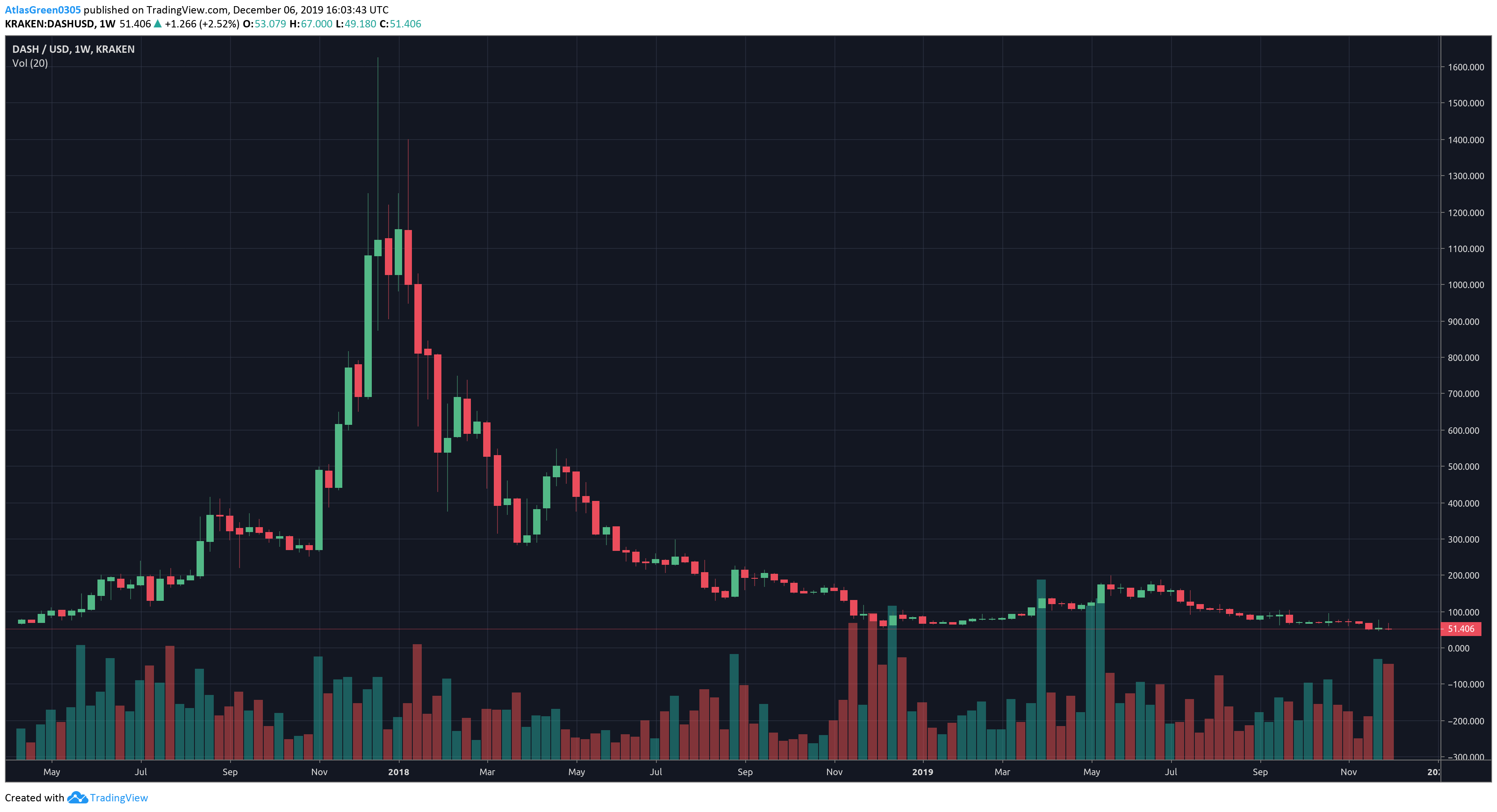 TradingView, Dash Weekly, Dec.6th, 2019