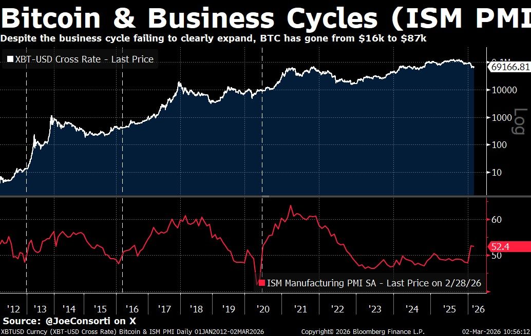 Bitcoin Price vs. ISM PMI Index. Source: Joe Consorti
