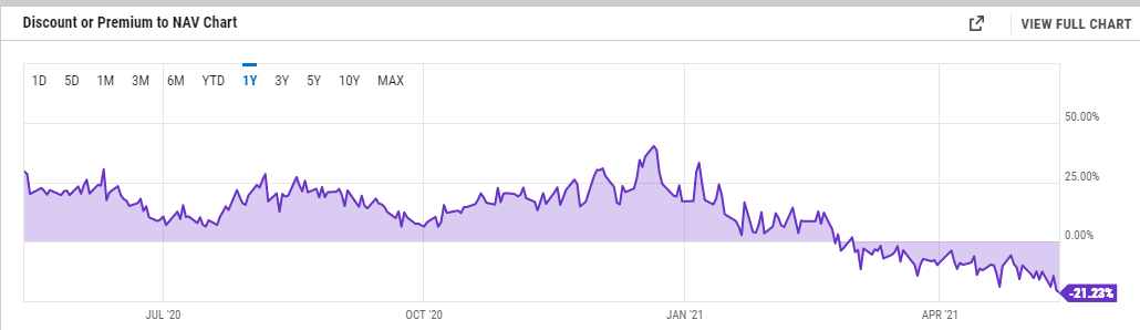 Наценки на GBTC