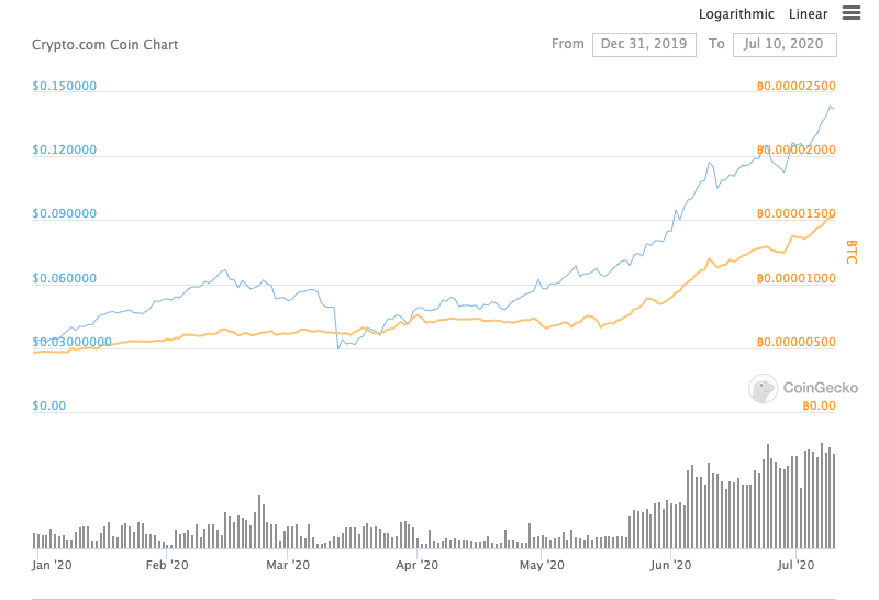 CRO performance compared to Bitcoin beincrypto tony toro