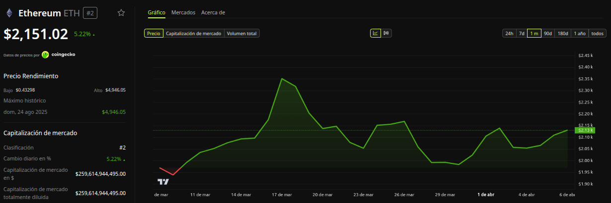 Rendimiento del precio de Ethereum (ETH) - 1 mes-. Fuente: BeInCrypto
