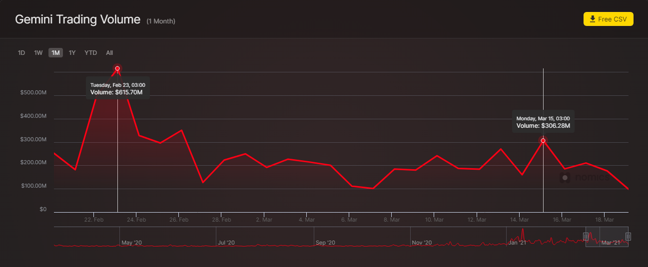 Gemini дамп биткоина
